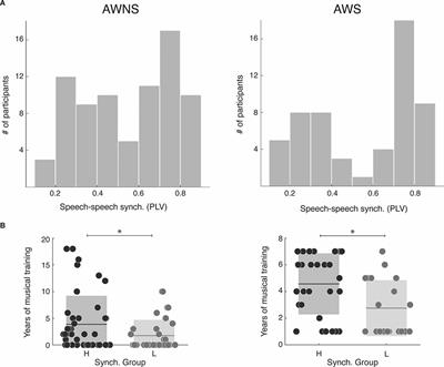 The Relationship Between Auditory-Motor Integration, Interoceptive Awareness, and Self-Reported Stuttering Severity